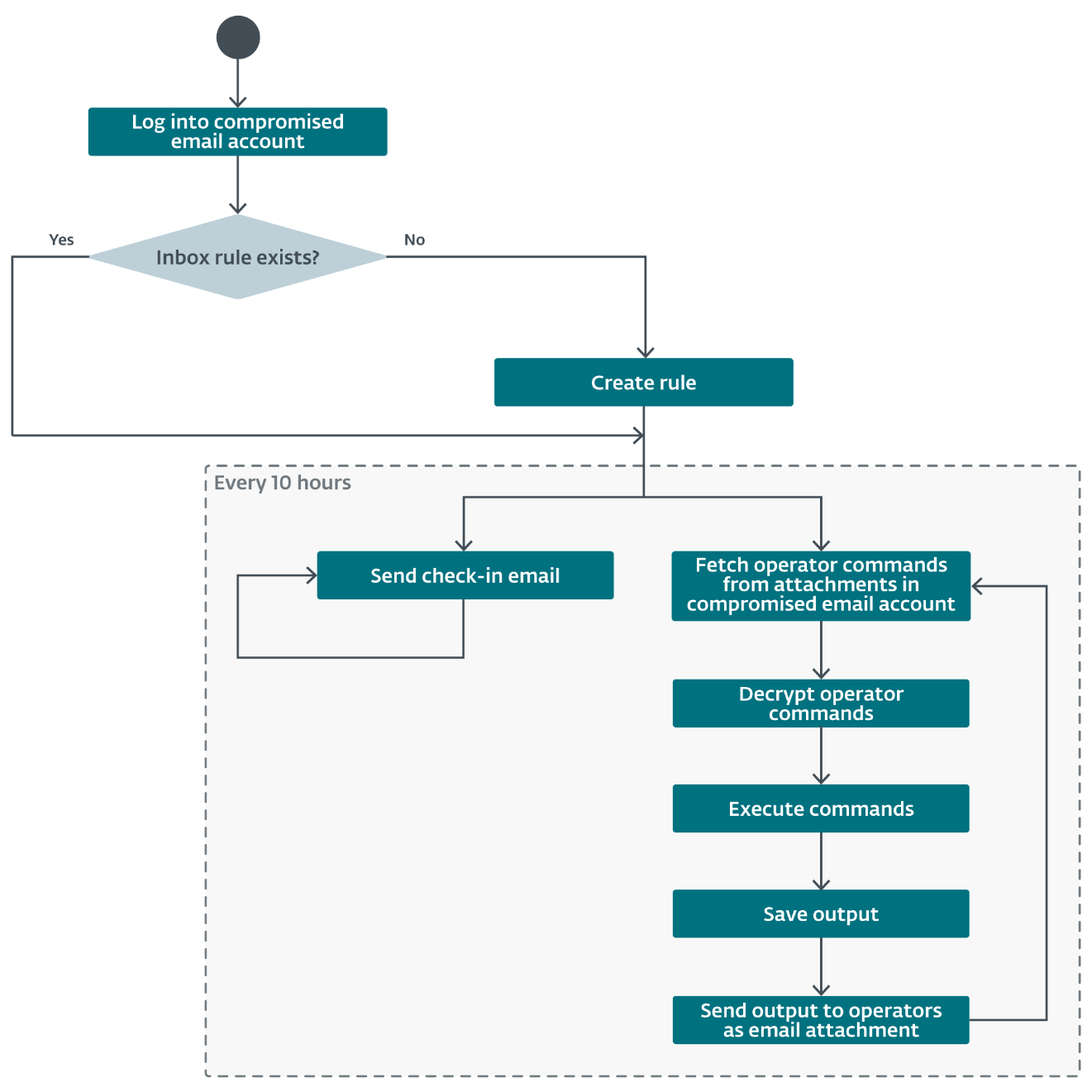 Figure 3. Basic operational flow of Whisper
