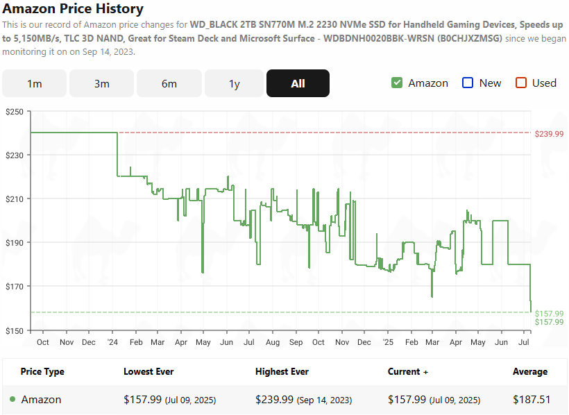 A line graph showcasing the price history of the WD_BLACK 2TB SN770M NVMe SSD on Amazon. It starts at $240 in September 2023, where it starts declining in 2024. Dropping to $180 in 2025, where it finally drops to $158 in the Prime Day sale.